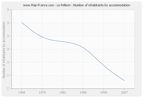 Le Pellerin : Number of inhabitants by accommodation